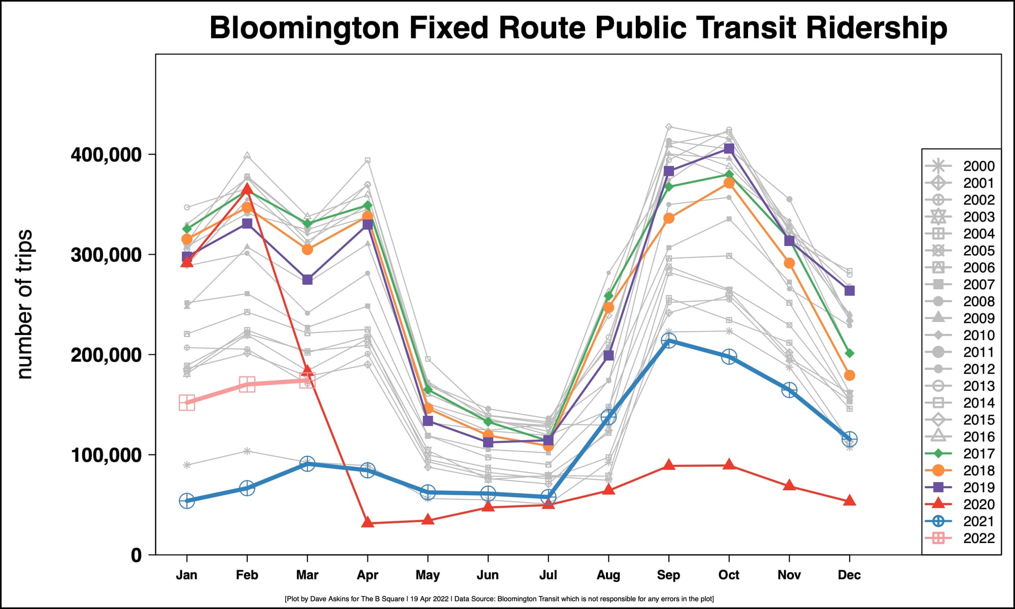 a line chart of monthly ridership numbers