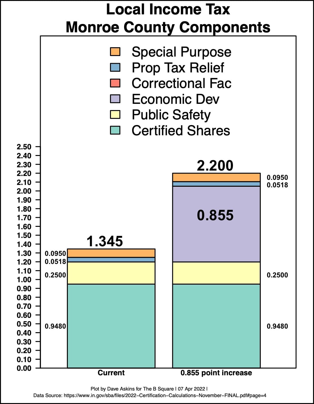 two stacked bars side by side. Components of the layers are the different categories of LIT. The total height of the left bar is 1.345 which is the current rate. Adding in 0.855 of economic development category makes the right bar 2.2 high.