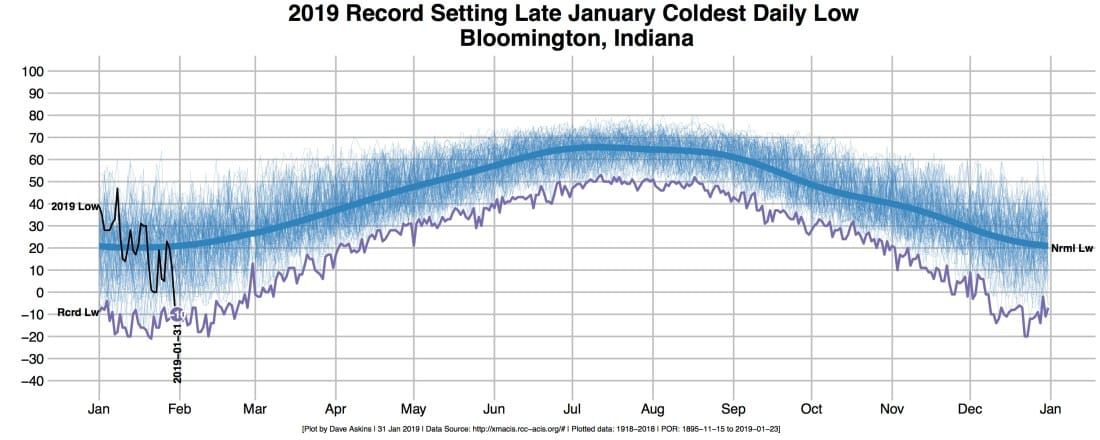 Late January cold sets record for Bloomington