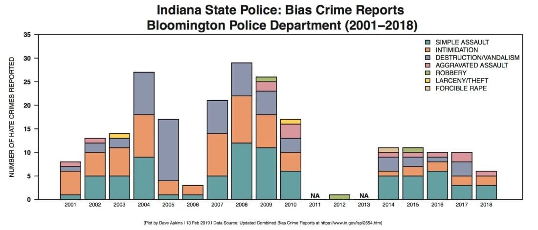 Has Indiana lost some Bloomington hate crime numbers?