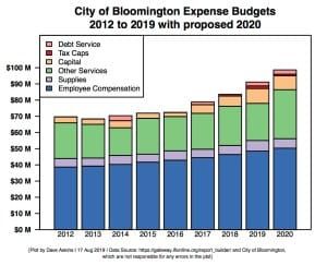 Bloomington’s city council OKs 2020 budget, declines to set pay for police, cites ongoing labor talks