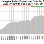 New four-year Bloomington police contract could get one-step approval by city council next week
