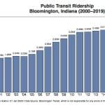 Bus ridership up 1.75% over last year as transit board mulls tweaks to proposed new routes, how to court Bloomington city council on key policy changes