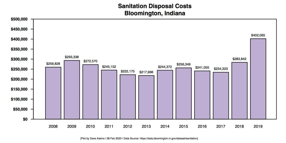 Bloomington wants to increase trash cart fees to maximum allowed by local law