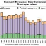 $800K in federal community development fund allocations OK’d by Bloomington city council