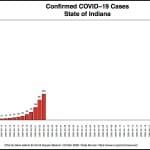 Governor issues stay-at-home order, calls on Hoosiers to “hunker down” warns Indiana is entering COVID-19 patient-surge phase: “This disease is killing people.”