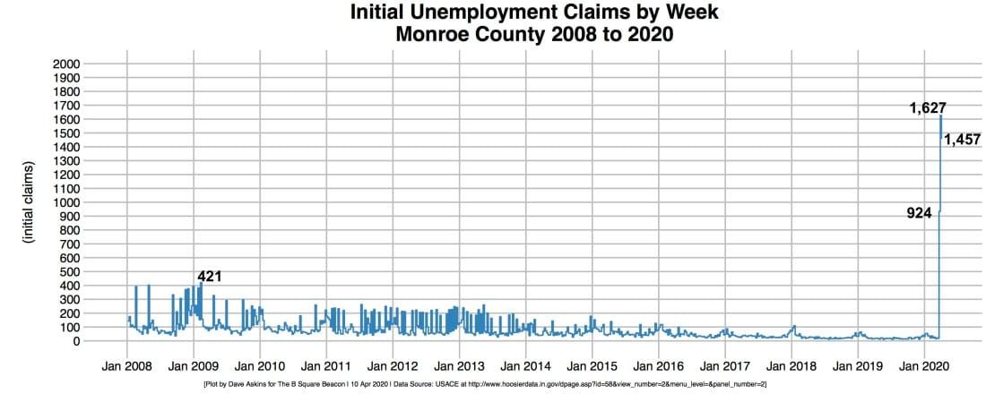 Bloomington businesses impacted by COVID-19 could start to tap over $2M in local bridge loans by end of next week