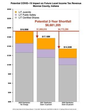 COVID-19 kindles financial caution as Monroe County council puts off some, not all spending