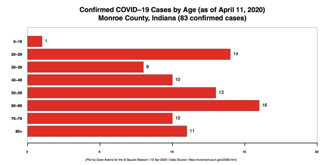 Indiana reports Monroe County’s first death from COVID-19