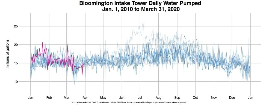 Bloomington’s briefly pink water OK to drink, but hold off on laundry