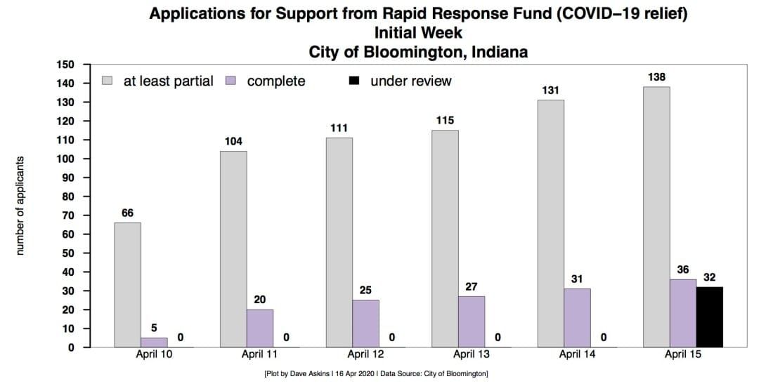 Monroe County, Bloomington review applications from private sector for COVID-19 relief money, as emergency is continued