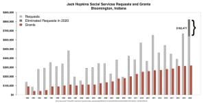 Column: Bloomington’s city council should increase Jack Hopkins social services budget for 2021