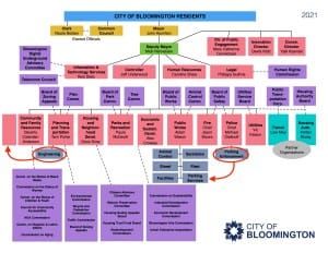 Bloomington’s proposed shuffling of engineering, parking would reverse, re-work similar move made in 2014