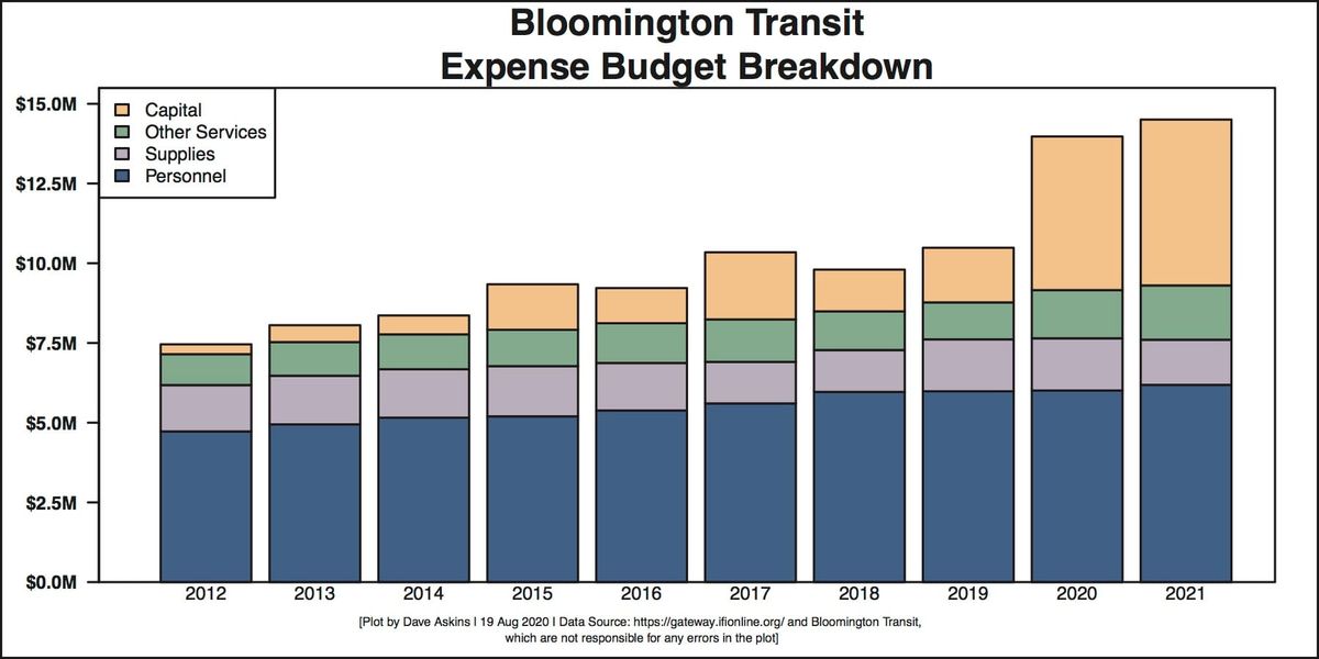 Bloomington’s public transit looks to COVID-19 recovery in 2021