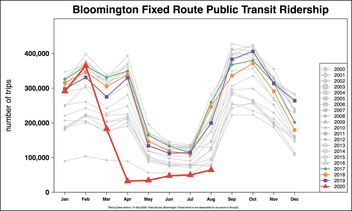 COVID-19 means continued lower ridership, fare-free policy for Bloomington public buses