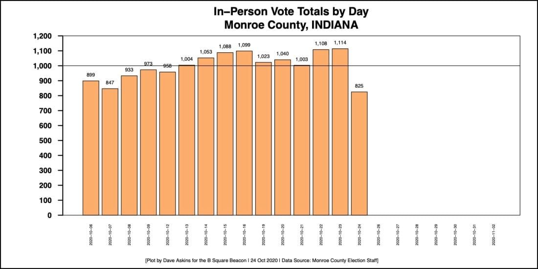 A look back at 2016 Monroe County results, 2020 early voting continues at 100 voters-per-hour pace