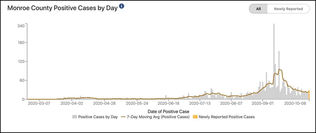 New COVID-19 testing site for Monroe County looks to launch in late October