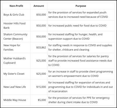 8 local non-profits get total of $250K in CARES Act funding