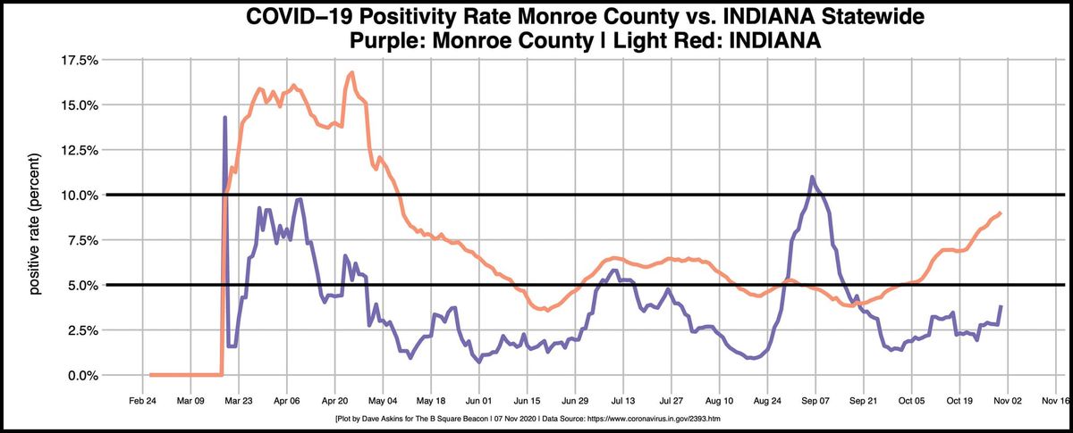Pandemic racks up 5K confirmed cases in Hoosier state, another daily high