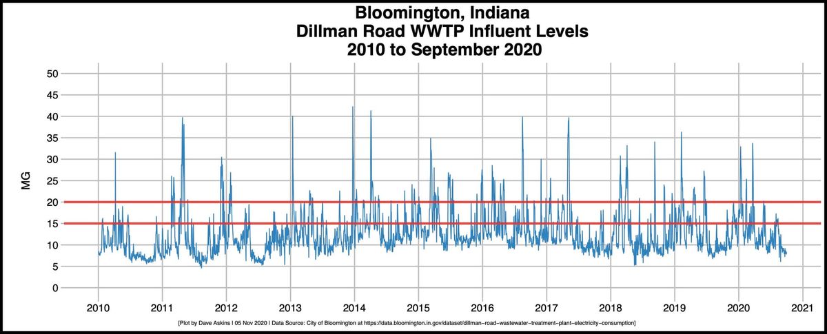 $32M in sewage works bonds OK’d for two projects: Culvert under downtown Bloomington, wastewater treatment plant capacity expansion