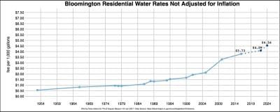 Bloomington’s proposed water rate increase: Residential customers would pay 22% more, reducing but not eliminating subsidy to others