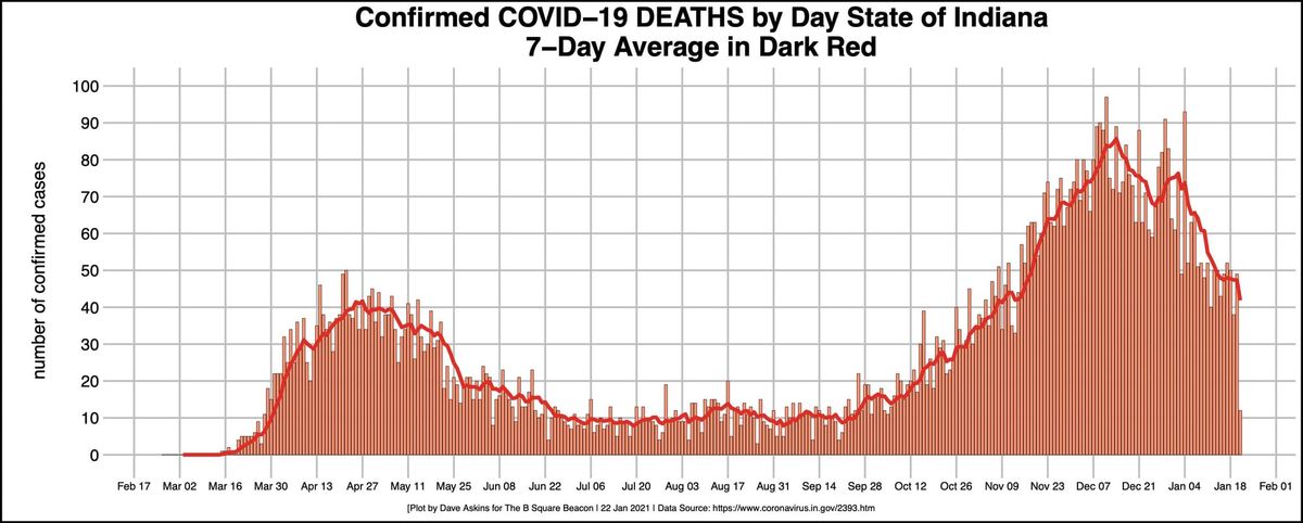 COVID-19 update: Availability of vaccine still key barrier to shots in arms; declining case numbers boost morale