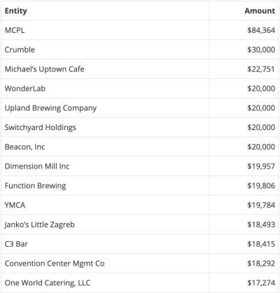 Monroe County passes half million dollar mark in CARES Act distributions