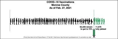 Allocation of COVID-19 vaccines to IU Health bumped by nearly 30 percent
