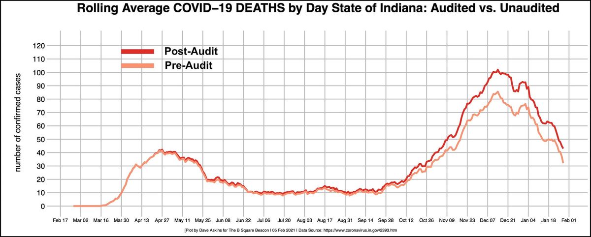 COVID-19 Update: Infection trends down, local regs mostly same, audit bumps historical death counts