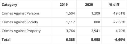 Bloomington annual safety report: Crime down overall, pandemic impact felt, fire and police chiefs to dig into data on response times, race disparities