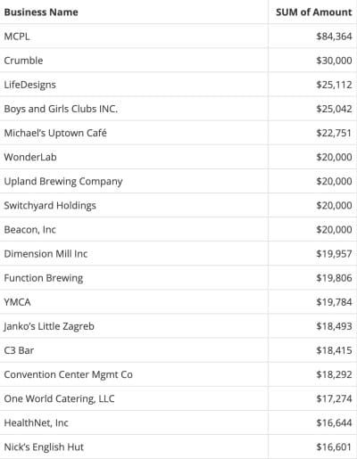 Approaching $600K: Monroe County’s federal grant relief awards to local businesses, nonprofits