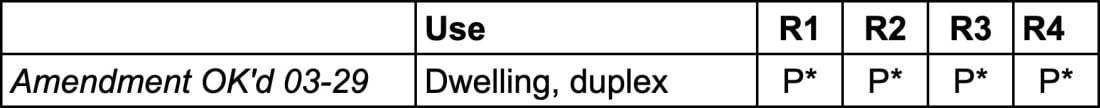 Duplexes OK’d as by-right use for basic residential districts in recs by Bloomington plan commission