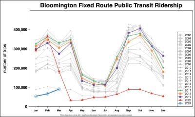 $3K incentive for new Bloomington bus drivers, as ridership creeps upward from pandemic lows