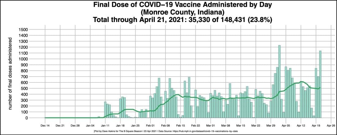 COVID-19: State tells locals to take walk-ins for shots, Assembly Hall to absorb IU Health vax clinic