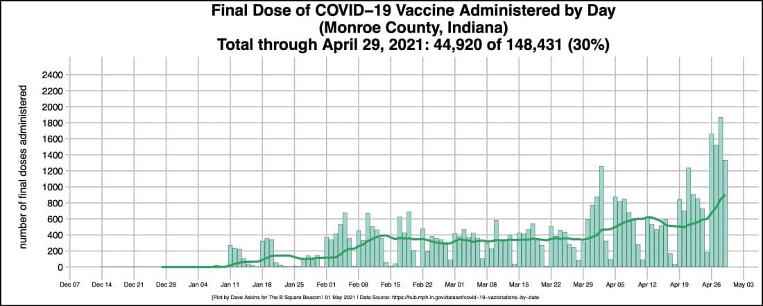 Vaccination rate in Monroe County trending up, pop-up clinics set for next week