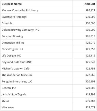 Approaching $750K: Monroe County reimbursement grants to businesses using CARES Act money