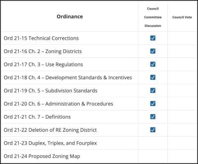 8 of 10 zoning ordinances now teed up for possible vote on April 21 by Bloomington city council