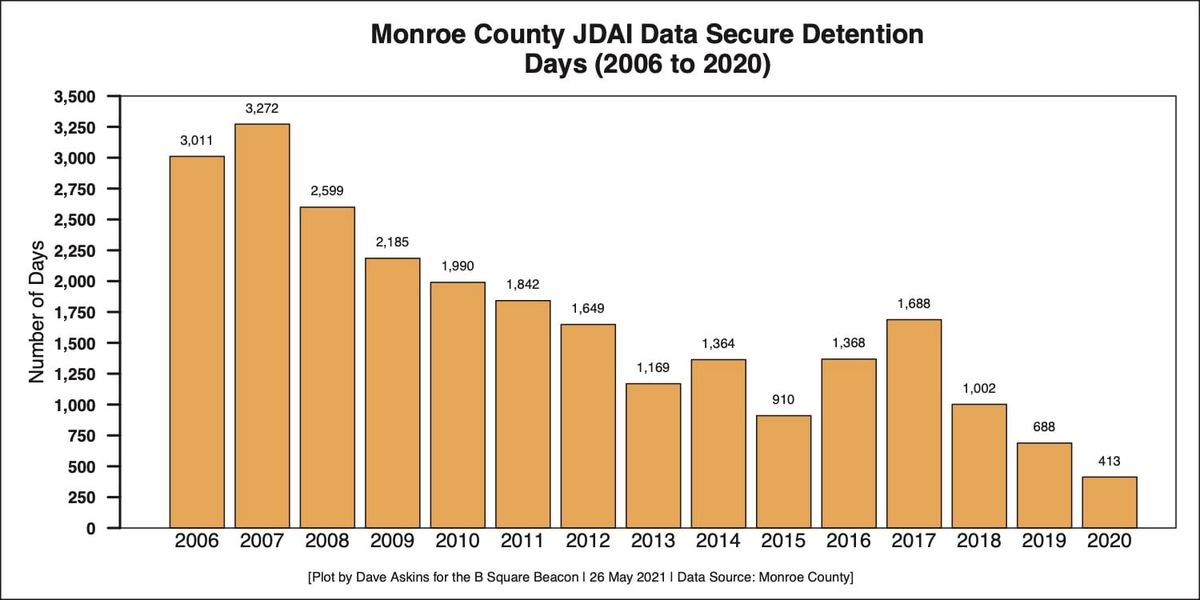 Update on good trends for juvenile detention alternatives program heard by Monroe County council