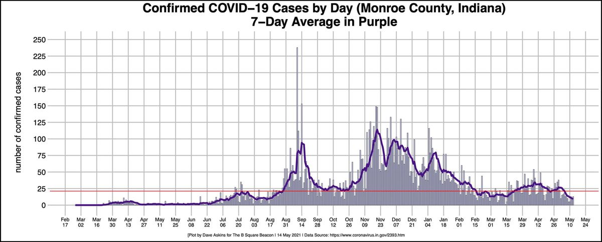 Health regs end May 17 in Monroe County, Bloomington | Walk-in vaccine clinic at Assembly Hall May 15