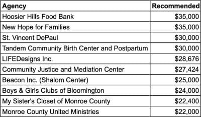 $500K in awards to social services nonprofits recommended by Bloomington committee
