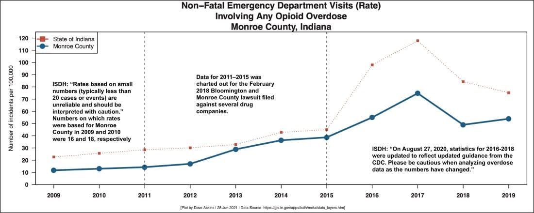 Monroe County, Bloomington opt out of state’s opioid settlement structure