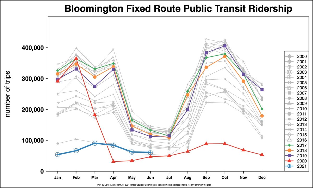 Draft 2022 Bloomington Transit budget would bump pay by 3 percent, recruitment of drivers a worry