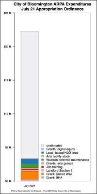American Rescue Plan Act: Bloomington mayor’s initial request to city council: $3.35M for support of housing, the arts, lead pipe removal