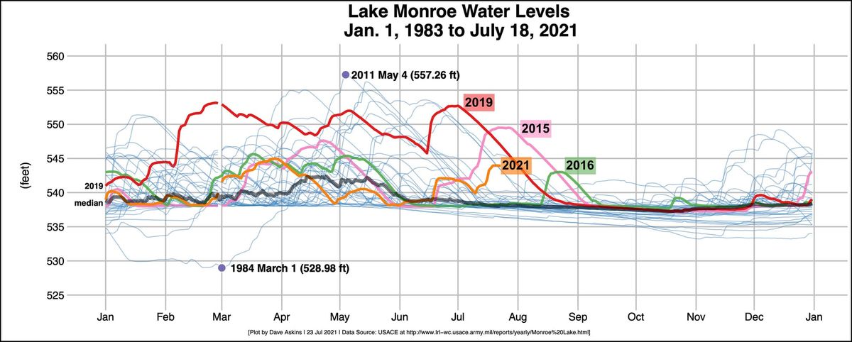 Bloomington climate trends could mean wetter summers, higher lake levels