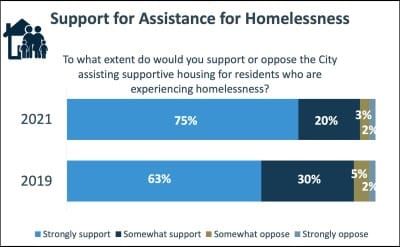Survey: Bloomington renters more likely than homeowners to favor supportive housing for the homeless; overall trend upward