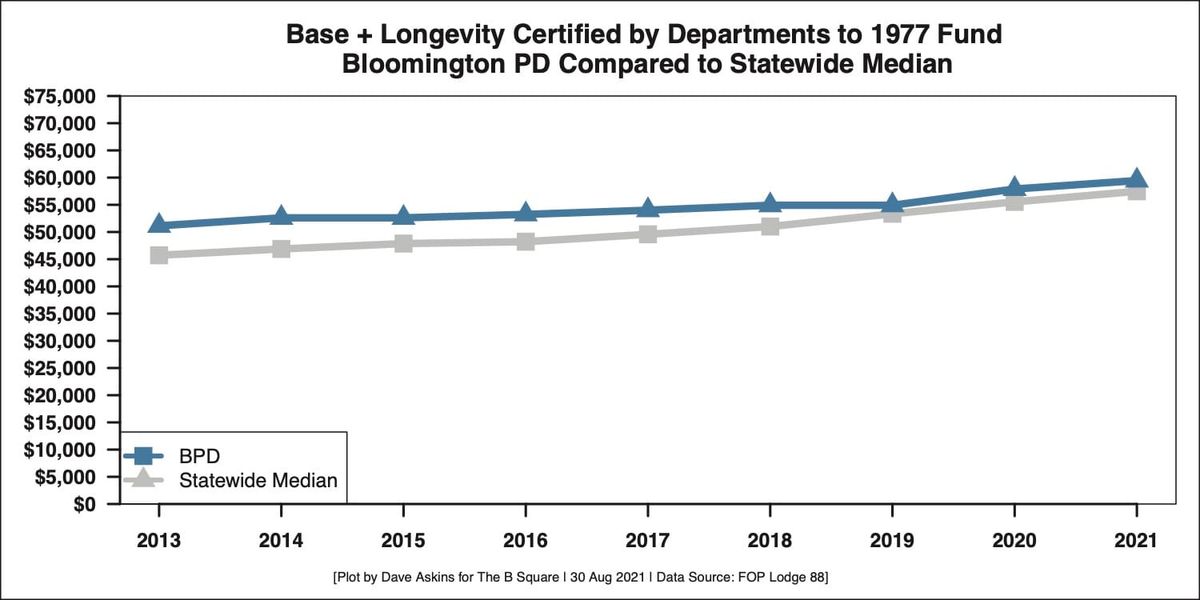 Budget notebook: Bloomington police salary data