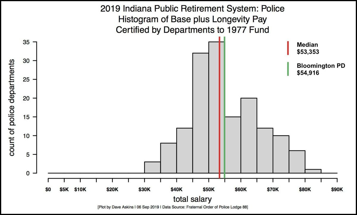 Bloomington councilmembers want to consider paying police more in 2022, ahead of collective bargaining negotiations