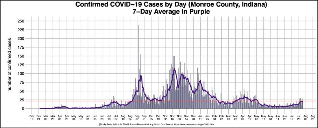 Monroe County OKs mask mandate for fully vaccinated starting Aug. 5, Indiana University also says “mask up”