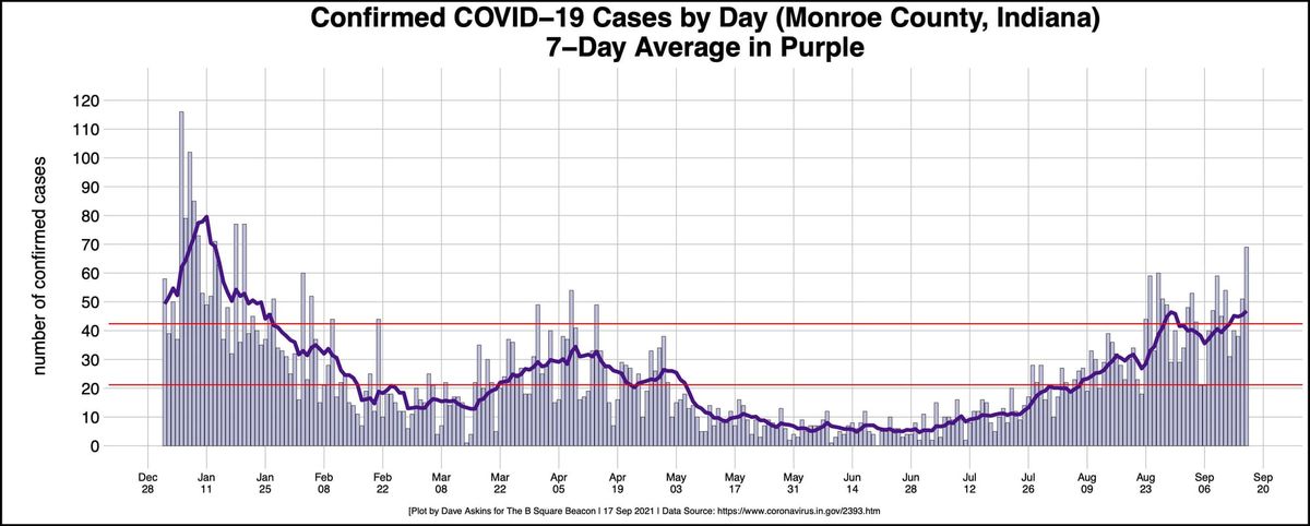 Monroe County positive COVID-19 cases may be leveling off at high numbers, new testing site announced