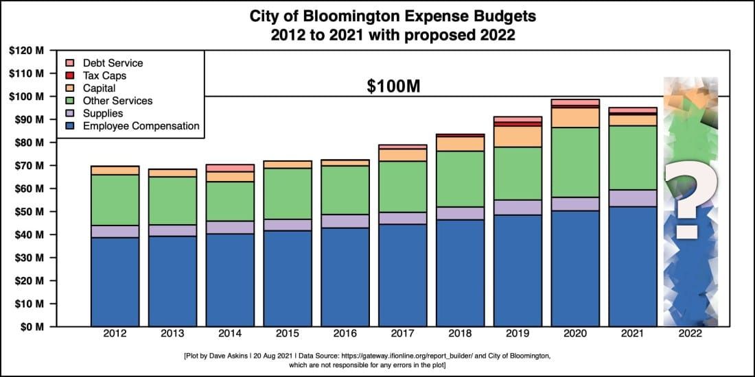 Bloomington council delays 2022 budget vote until Oct. 27: Will mayor concede on police, climate?